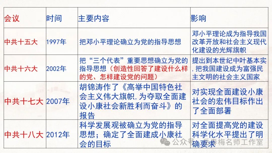 中考专题复习:百年大党,辉煌历程 第6张