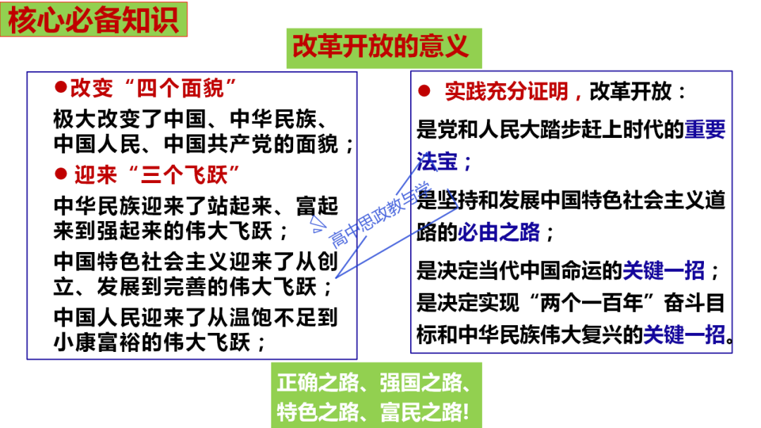 从高考真题看必修一《中国特色社会主义》的命题方向与备考复习 第34张 从高考真题看必修一《中国特色社会主义》的命题方向与备考复习 第34张
