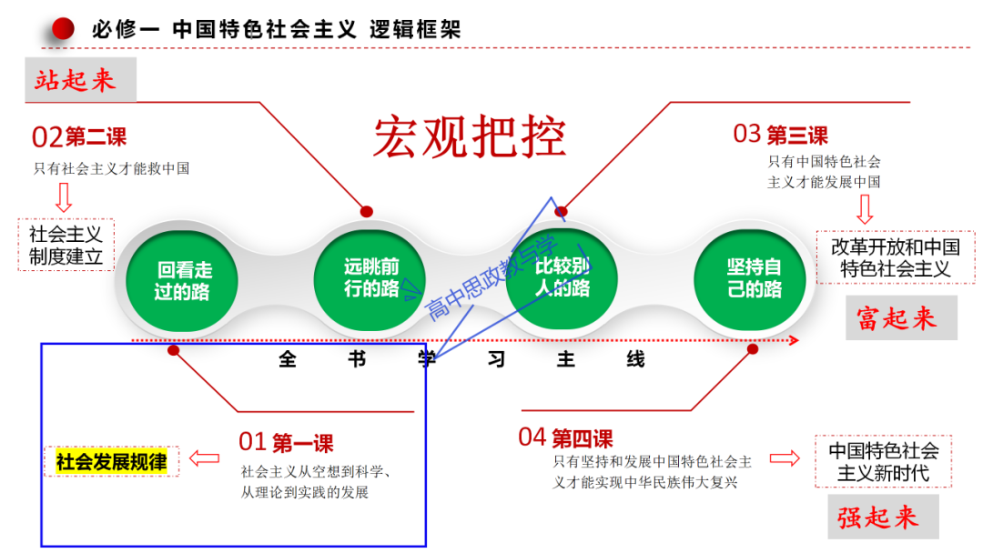 从高考真题看必修一《中国特色社会主义》的命题方向与备考复习 第5张 从高考真题看必修一《中国特色社会主义》的命题方向与备考复习 第5张