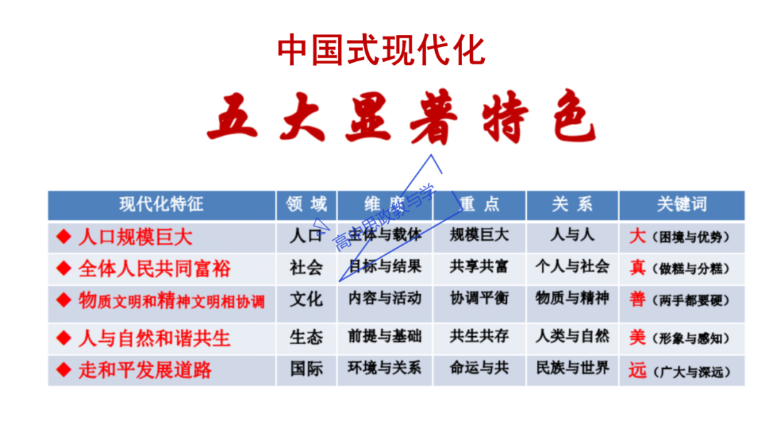 从高考真题看必修一《中国特色社会主义》的命题方向与备考复习 第78张 从高考真题看必修一《中国特色社会主义》的命题方向与备考复习 第78张