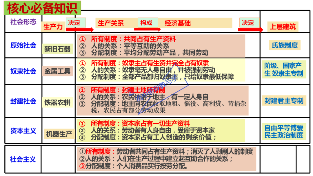 从高考真题看必修一《中国特色社会主义》的命题方向与备考复习 第10张 从高考真题看必修一《中国特色社会主义》的命题方向与备考复习 第10张