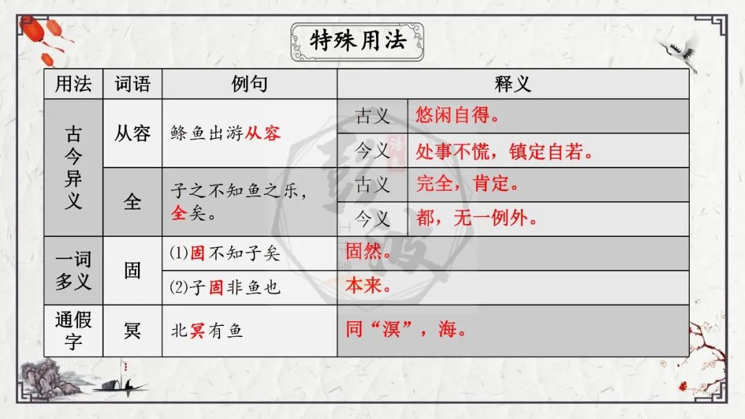 【中考专项复习课件】文言文40篇-26《庄子与惠子游于濠梁之上》 第17张 【中考专项复习课件】文言文40篇-26《庄子与惠子游于濠梁之上》 第17张