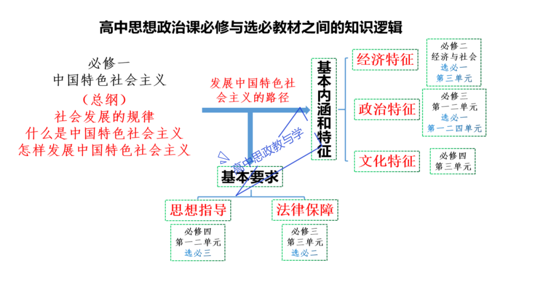 从高考真题看必修一《中国特色社会主义》的命题方向与备考复习 第3张 从高考真题看必修一《中国特色社会主义》的命题方向与备考复习 第3张