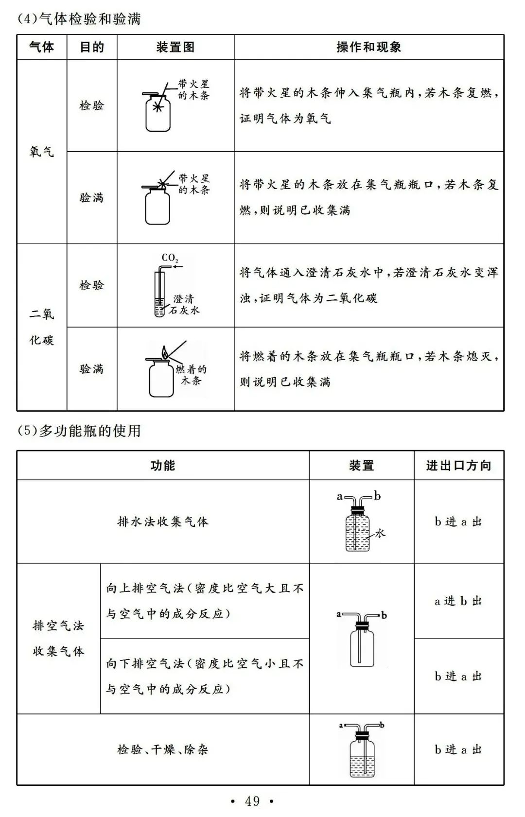 【中考必备】九年级化学一轮复习基础知识记背清单(可下载) 第51张