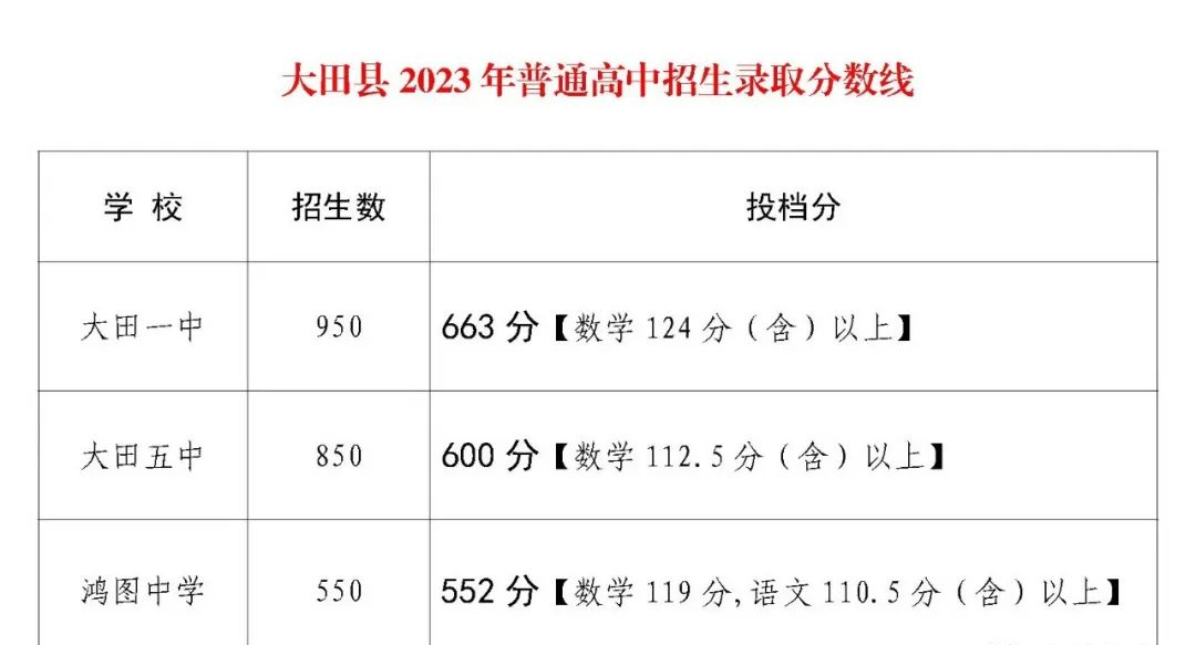 2024年三明中考报名今天开始!附最新中考录取数据 第13张 2024年三明中考报名今天开始!附最新中考录取数据 第13张