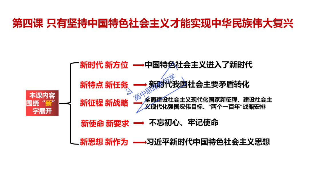 从高考真题看必修一《中国特色社会主义》的命题方向与备考复习 第44张 从高考真题看必修一《中国特色社会主义》的命题方向与备考复习 第44张