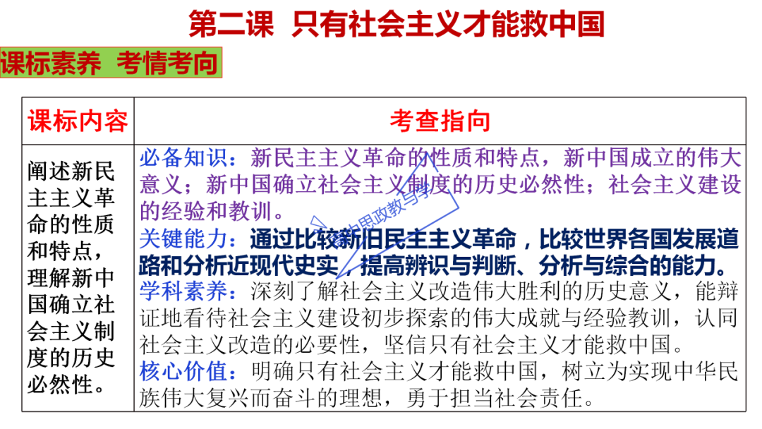 从高考真题看必修一《中国特色社会主义》的命题方向与备考复习 第23张 从高考真题看必修一《中国特色社会主义》的命题方向与备考复习 第23张
