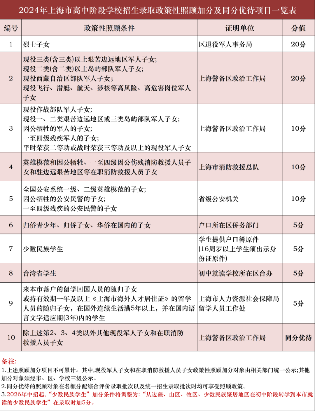 2024上海中考加分政策,这10种情况可加分,建议收藏! 第1张 2024上海中考加分政策,这10种情况可加分,建议收藏! 第1张