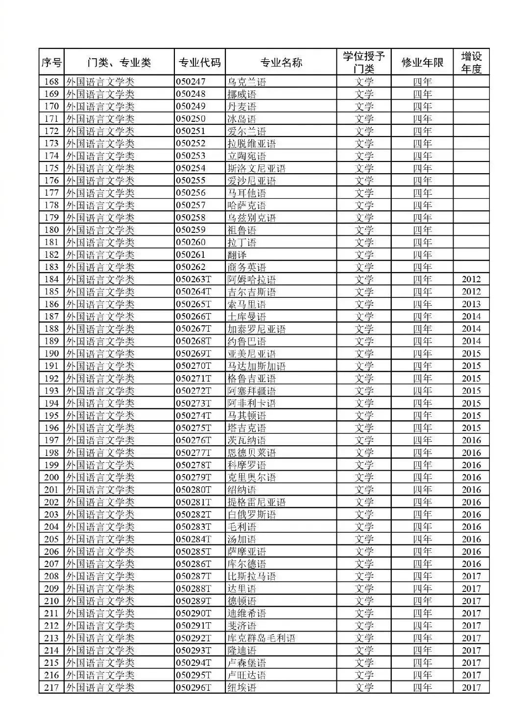高考升学必备!教育部:最新版792个本科专业目录 第8张