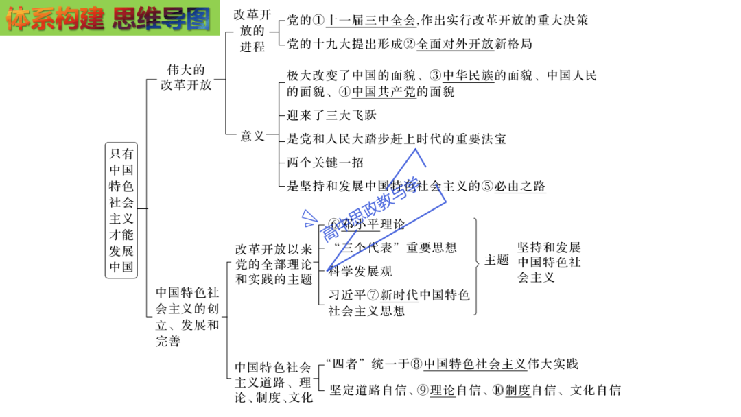 从高考真题看必修一《中国特色社会主义》的命题方向与备考复习 第32张 从高考真题看必修一《中国特色社会主义》的命题方向与备考复习 第32张