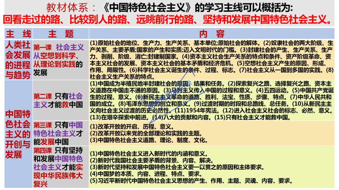 从高考真题看必修一《中国特色社会主义》的命题方向与备考复习 第6张 从高考真题看必修一《中国特色社会主义》的命题方向与备考复习 第6张