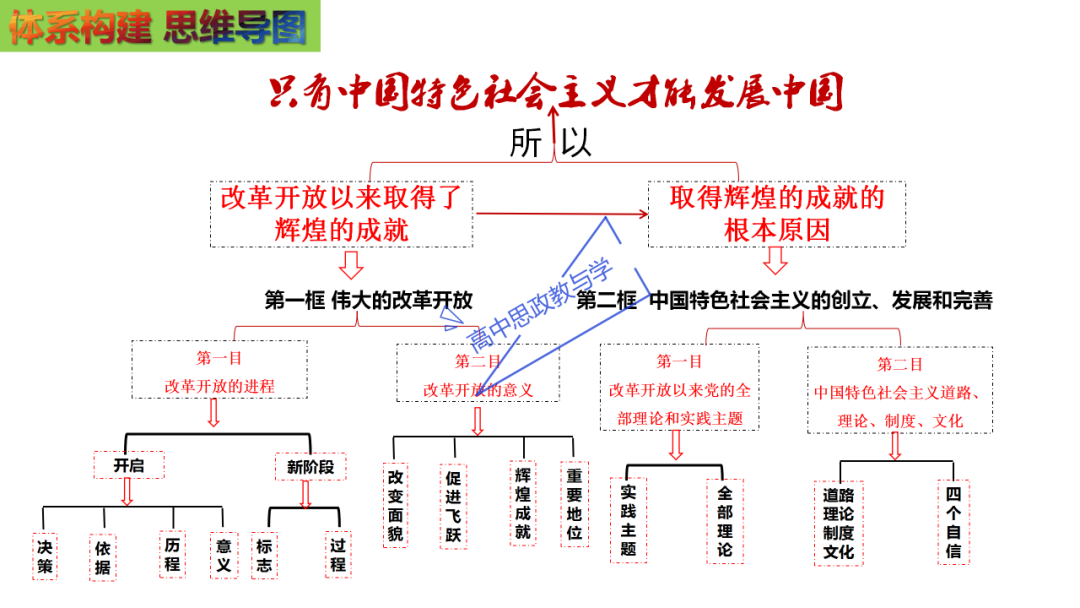 从高考真题看必修一《中国特色社会主义》的命题方向与备考复习 第33张 从高考真题看必修一《中国特色社会主义》的命题方向与备考复习 第33张