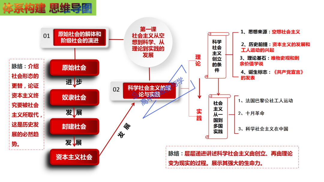 从高考真题看必修一《中国特色社会主义》的命题方向与备考复习 第9张 从高考真题看必修一《中国特色社会主义》的命题方向与备考复习 第9张