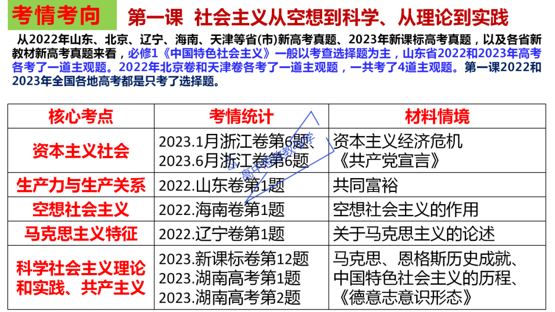 从高考真题看必修一《中国特色社会主义》的命题方向与备考复习 第14张 从高考真题看必修一《中国特色社会主义》的命题方向与备考复习 第14张