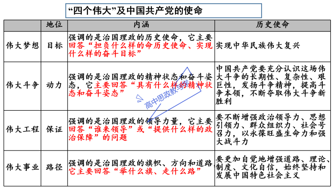 从高考真题看必修一《中国特色社会主义》的命题方向与备考复习 第52张 从高考真题看必修一《中国特色社会主义》的命题方向与备考复习 第52张