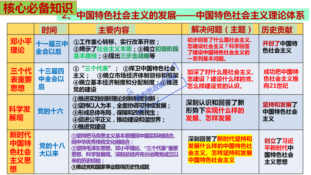 从高考真题看必修一《中国特色社会主义》的命题方向与备考复习 第35张 从高考真题看必修一《中国特色社会主义》的命题方向与备考复习 第35张