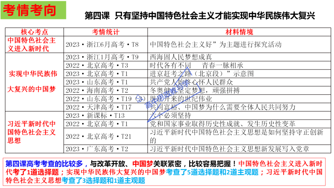 从高考真题看必修一《中国特色社会主义》的命题方向与备考复习 第55张 从高考真题看必修一《中国特色社会主义》的命题方向与备考复习 第55张