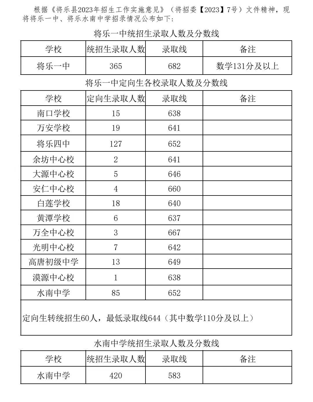 2024年三明中考报名今天开始!附最新中考录取数据 第15张 2024年三明中考报名今天开始!附最新中考录取数据 第15张