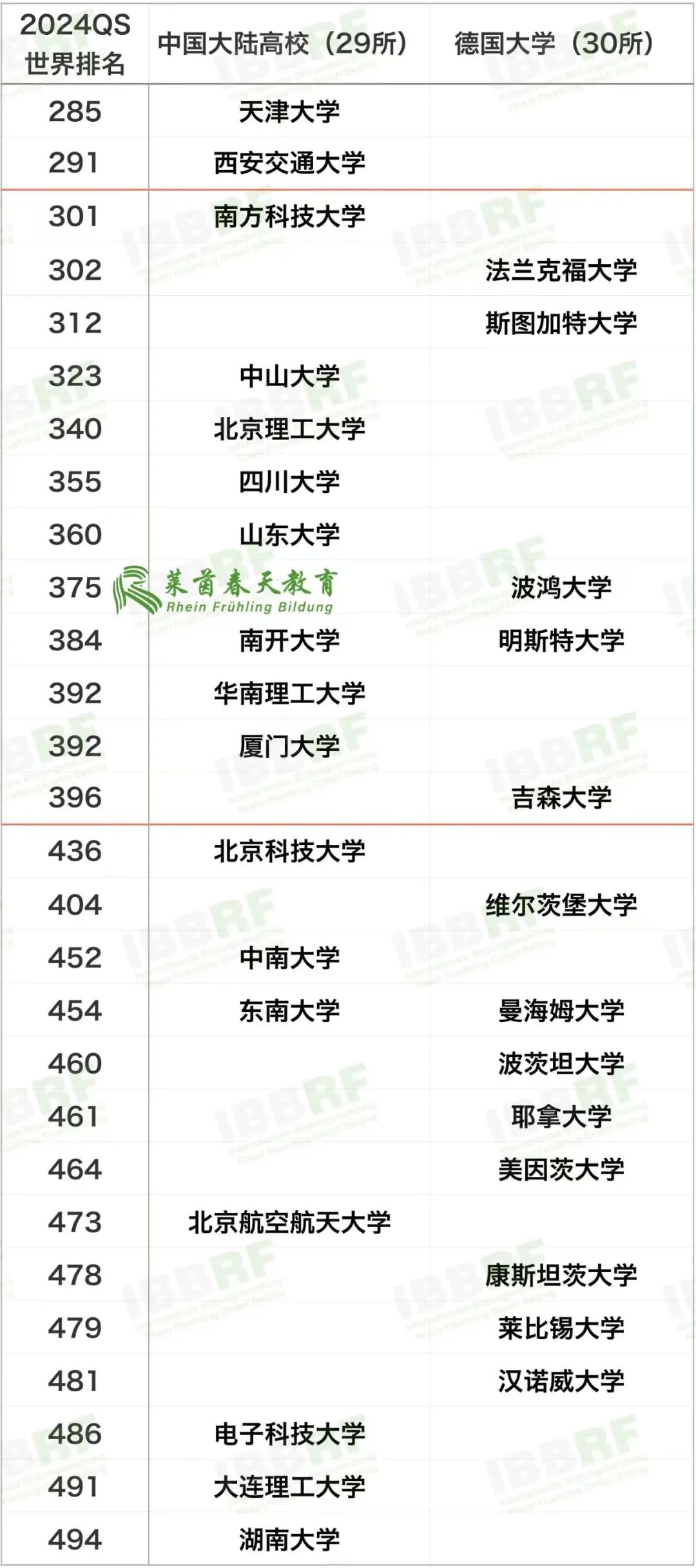 高考多少分,能就读德国QS前200高校? 第5张 高考多少分,能就读德国QS前200高校? 第5张