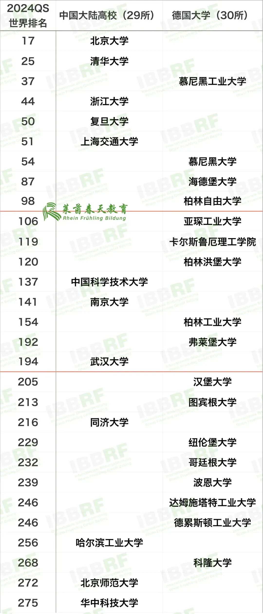 高考多少分,能就读德国QS前200高校? 第4张 高考多少分,能就读德国QS前200高校? 第4张