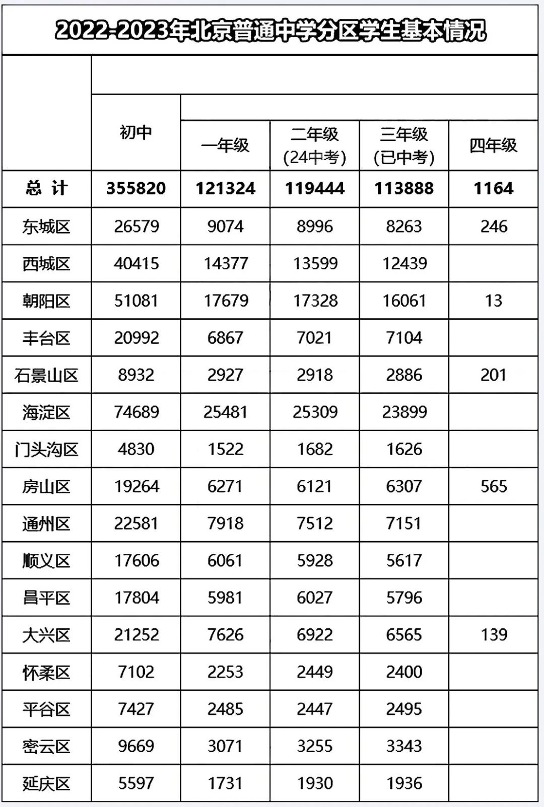 2024年北京中考人数再创新高!将会有多少人参加考试?各科考多少分能上优质高中? 第1张 2024年北京中考人数再创新高!将会有多少人参加考试?各科考多少分能上优质高中? 第1张