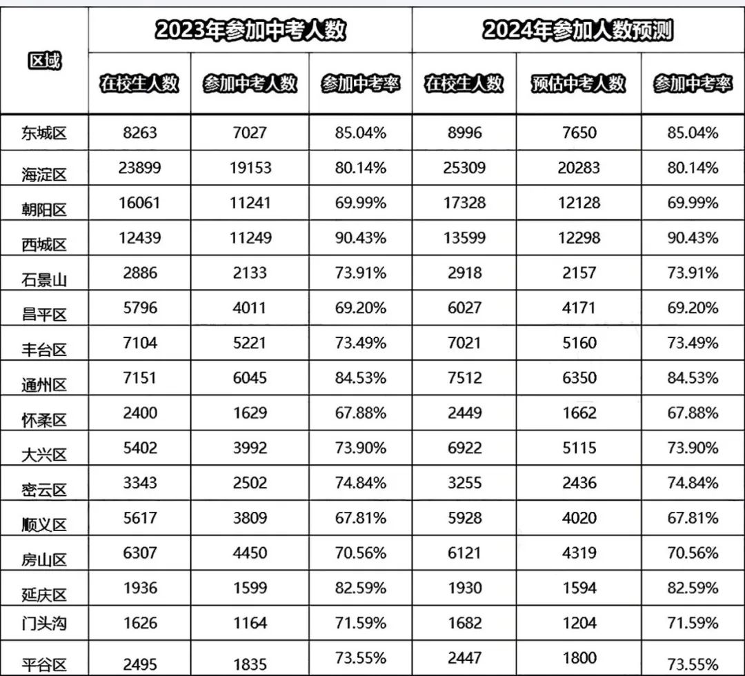 2024年北京中考人数再创新高!将会有多少人参加考试?各科考多少分能上优质高中? 第2张 2024年北京中考人数再创新高!将会有多少人参加考试?各科考多少分能上优质高中? 第2张
