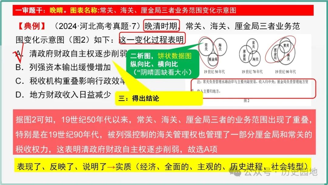 授之以渔 | 2024届高考历史选择题解题技巧和方法:特殊选择题特殊对待【课件+专项训练】 第11张 授之以渔 | 2024届高考历史选择题解题技巧和方法:特殊选择题特殊对待【课件+专项训练】 第11张