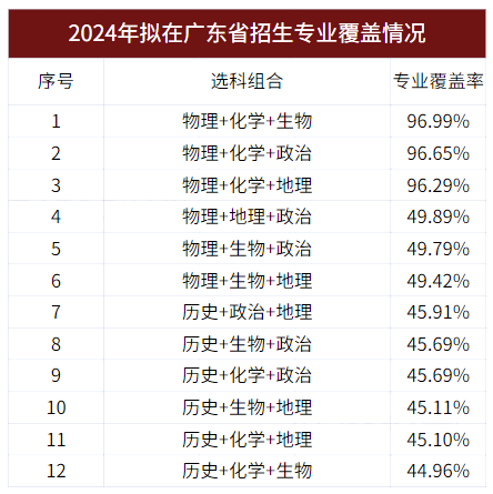 【高考政策】广东考生必看!广东新高考“3+1+2”政策解读!满分750分! 第3张 【高考政策】广东考生必看!广东新高考“3+1+2”政策解读!满分750分! 第3张
