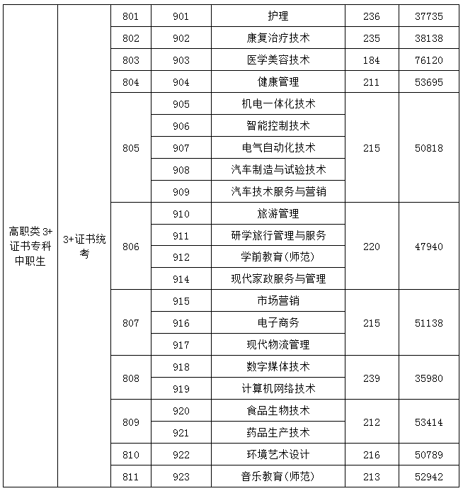 广东省高职高考3+证书专业录取分数汇总(62所) 第57张 广东省高职高考3+证书专业录取分数汇总(62所) 第57张