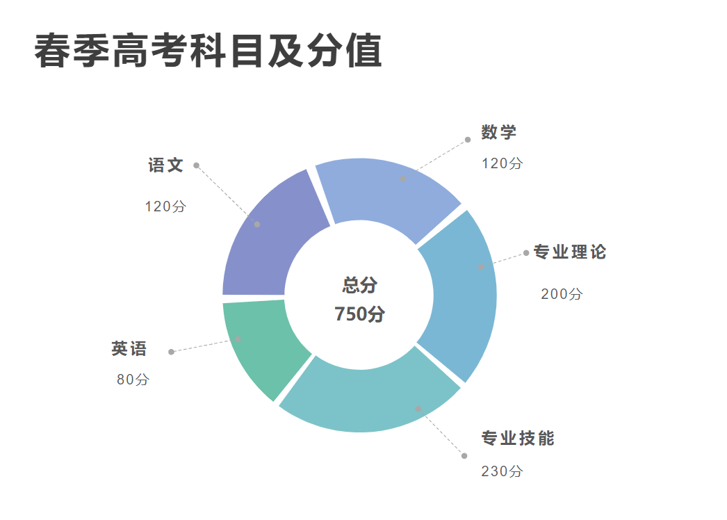 参加春季高考,口腔医学、临床医学、中医学多少分能录取? 第3张