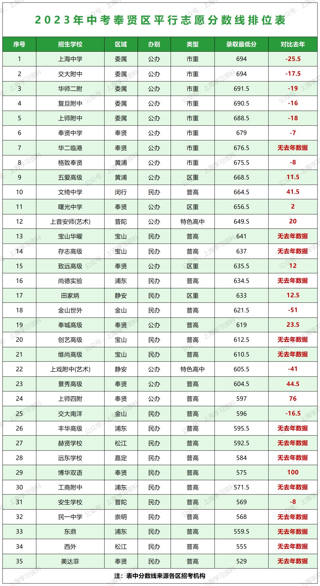 中考升学 | 上海16区高中招生录取分数线排位表一览 第5张 中考升学 | 上海16区高中招生录取分数线排位表一览 第5张