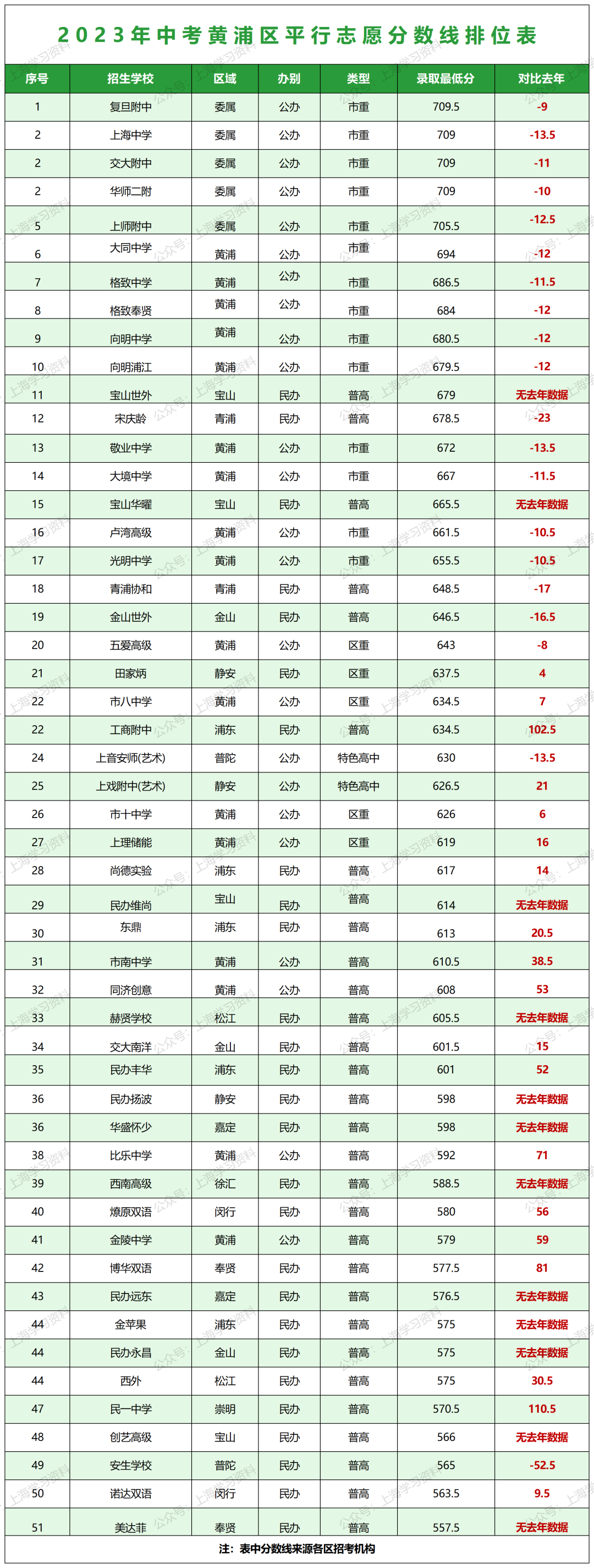 中考升学 | 上海16区高中招生录取分数线排位表一览 第7张 中考升学 | 上海16区高中招生录取分数线排位表一览 第7张