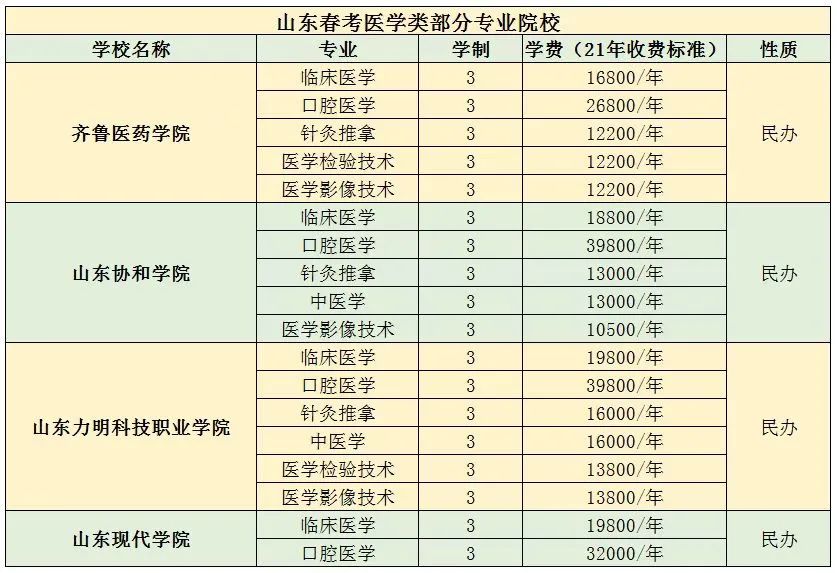 参加春季高考,口腔医学、临床医学、中医学多少分能录取? 第4张
