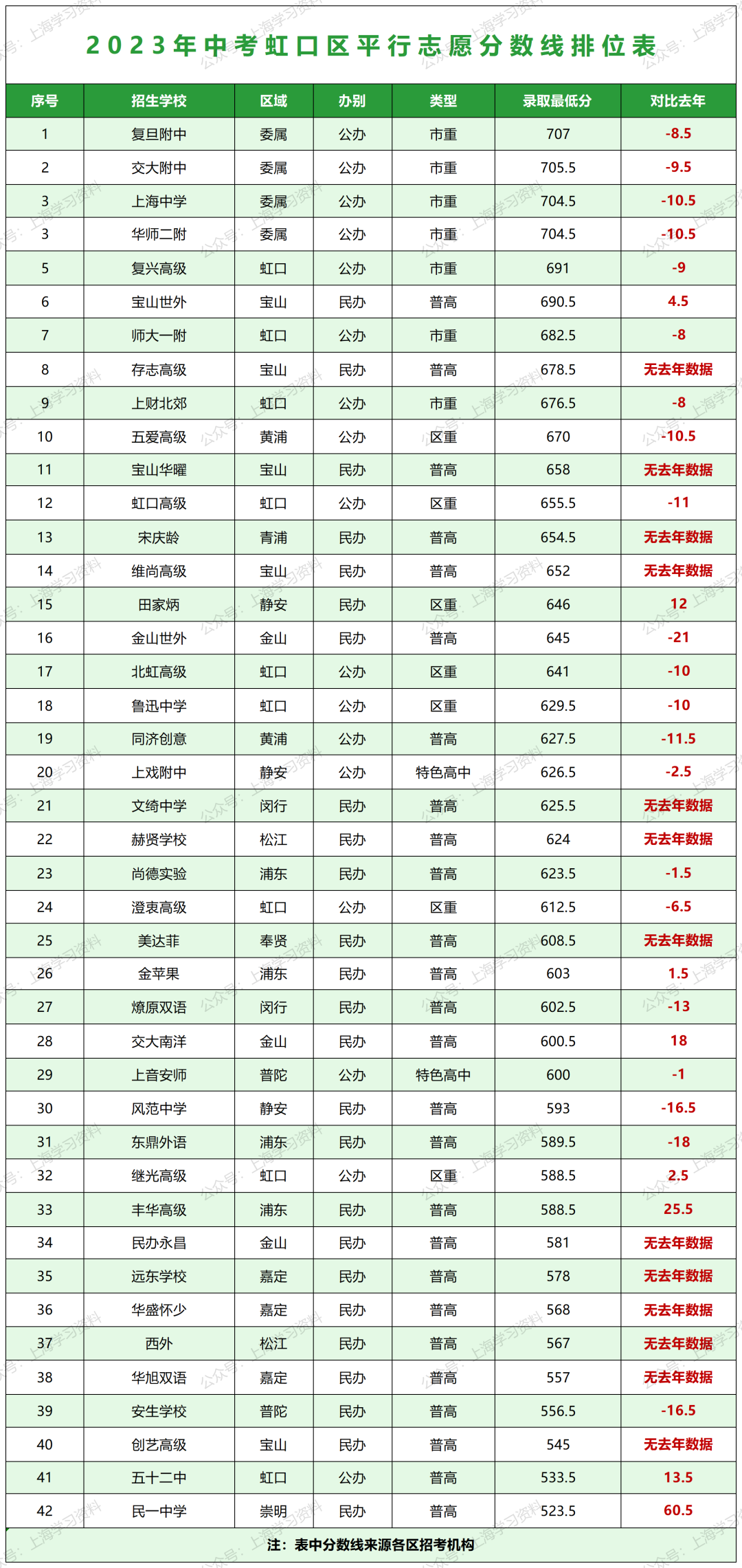 中考升学 | 上海16区高中招生录取分数线排位表一览 第6张 中考升学 | 上海16区高中招生录取分数线排位表一览 第6张