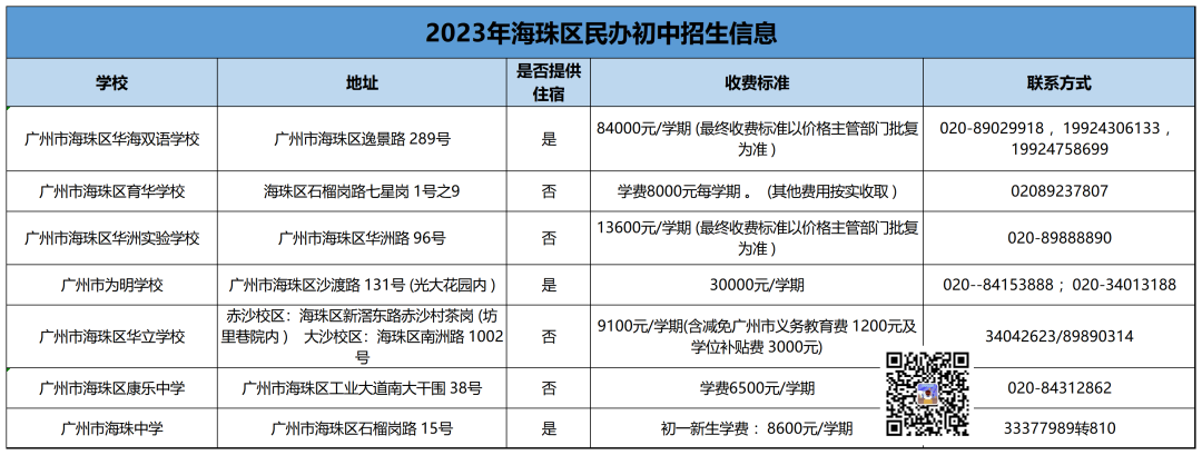 广州11区民办初中清单,学费,中考成绩,摇号中签数据汇总! 第8张 广州11区民办初中清单,学费,中考成绩,摇号中签数据汇总! 第8张