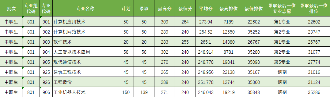广东省高职高考3+证书专业录取分数汇总(62所) 第46张 广东省高职高考3+证书专业录取分数汇总(62所) 第46张