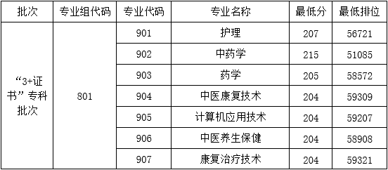 广东省高职高考3+证书专业录取分数汇总(62所) 第56张 广东省高职高考3+证书专业录取分数汇总(62所) 第56张