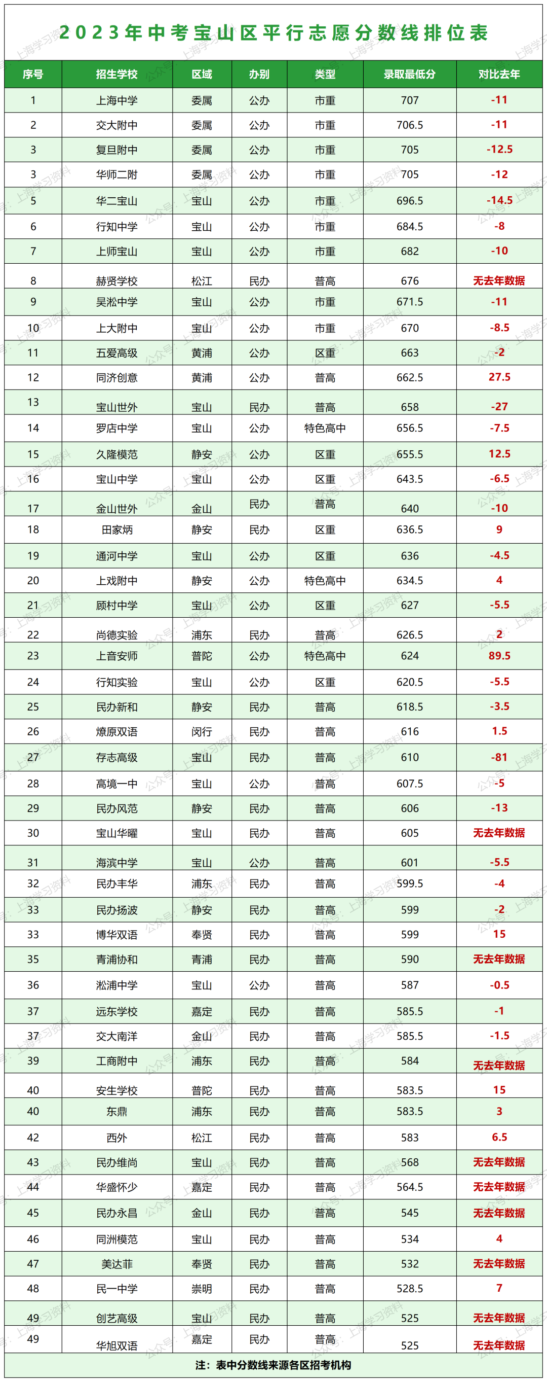 中考升学 | 上海16区高中招生录取分数线排位表一览 第3张 中考升学 | 上海16区高中招生录取分数线排位表一览 第3张