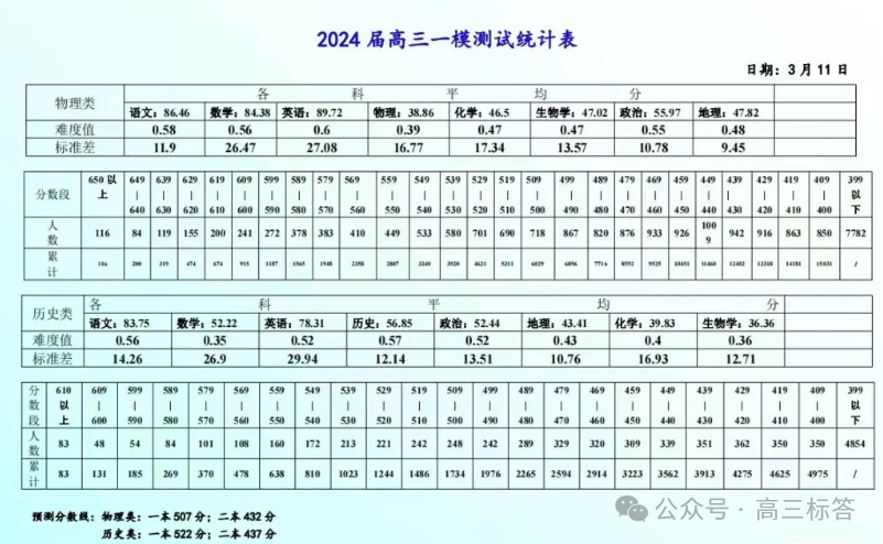 2024高考‖南昌一模·分数线【附:全科试题及答案】 第2张
