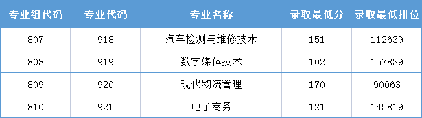 广东省高职高考3+证书专业录取分数汇总(62所) 第39张 广东省高职高考3+证书专业录取分数汇总(62所) 第39张