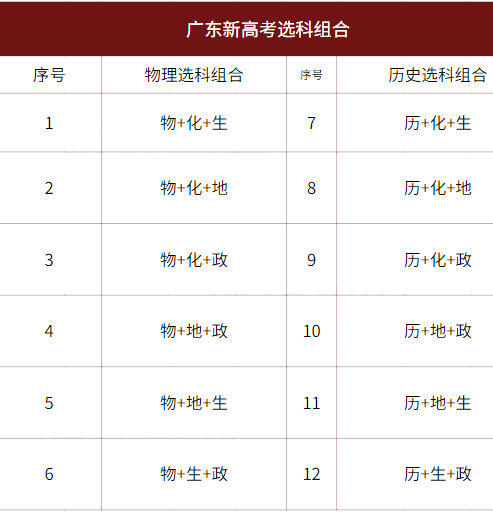 【高考政策】广东考生必看!广东新高考“3+1+2”政策解读!满分750分! 第2张 【高考政策】广东考生必看!广东新高考“3+1+2”政策解读!满分750分! 第2张
