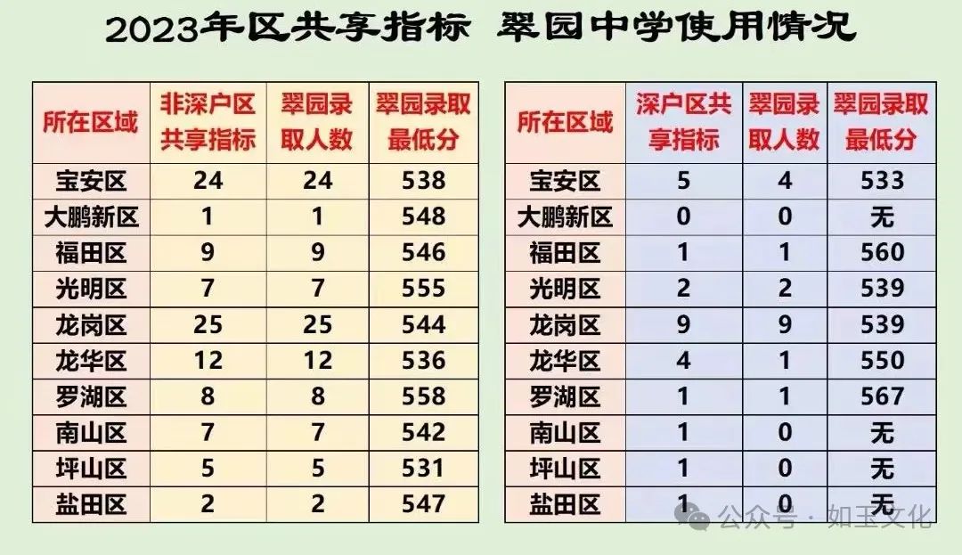中考志愿|一文读懂深圳中考指标生政策【附查询通道、2024年高中学校指标生控制线】 第5张 中考志愿|一文读懂深圳中考指标生政策【附查询通道、2024年高中学校指标生控制线】 第5张