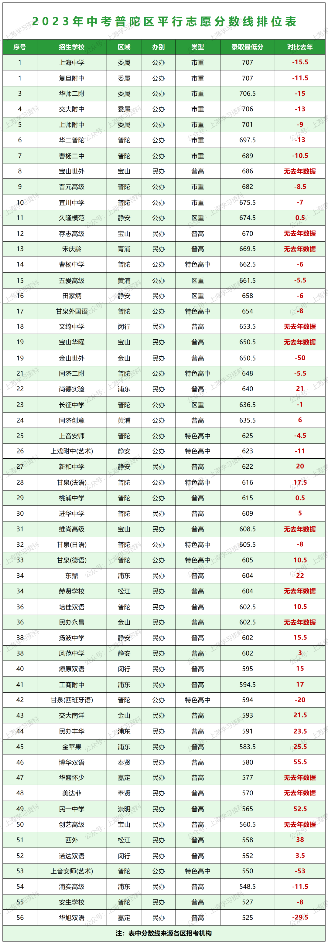中考升学 | 上海16区高中招生录取分数线排位表一览 第13张 中考升学 | 上海16区高中招生录取分数线排位表一览 第13张