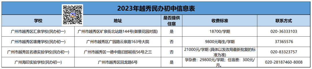 广州11区民办初中清单,学费,中考成绩,摇号中签数据汇总! 第4张 广州11区民办初中清单,学费,中考成绩,摇号中签数据汇总! 第4张
