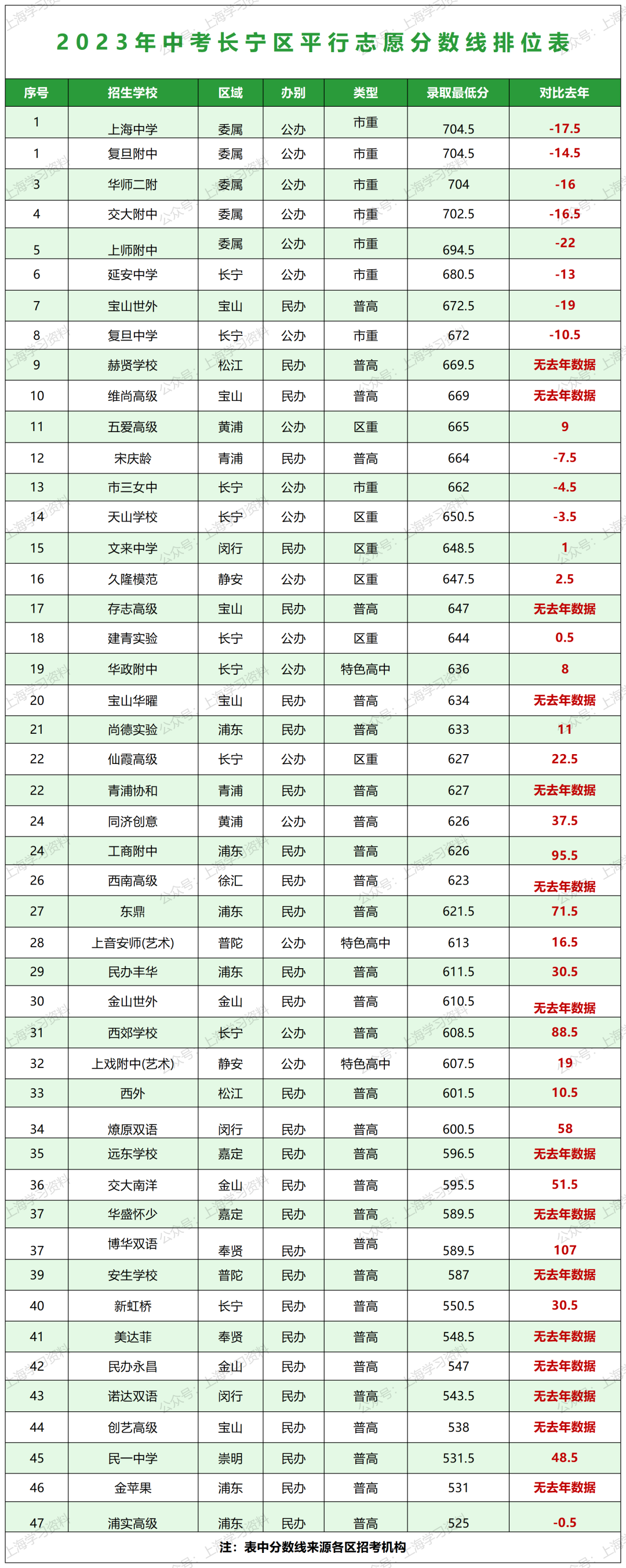 中考升学 | 上海16区高中招生录取分数线排位表一览 第17张 中考升学 | 上海16区高中招生录取分数线排位表一览 第17张