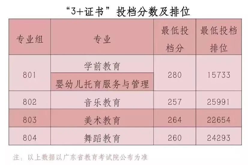广东省高职高考3+证书专业录取分数汇总(62所) 第43张