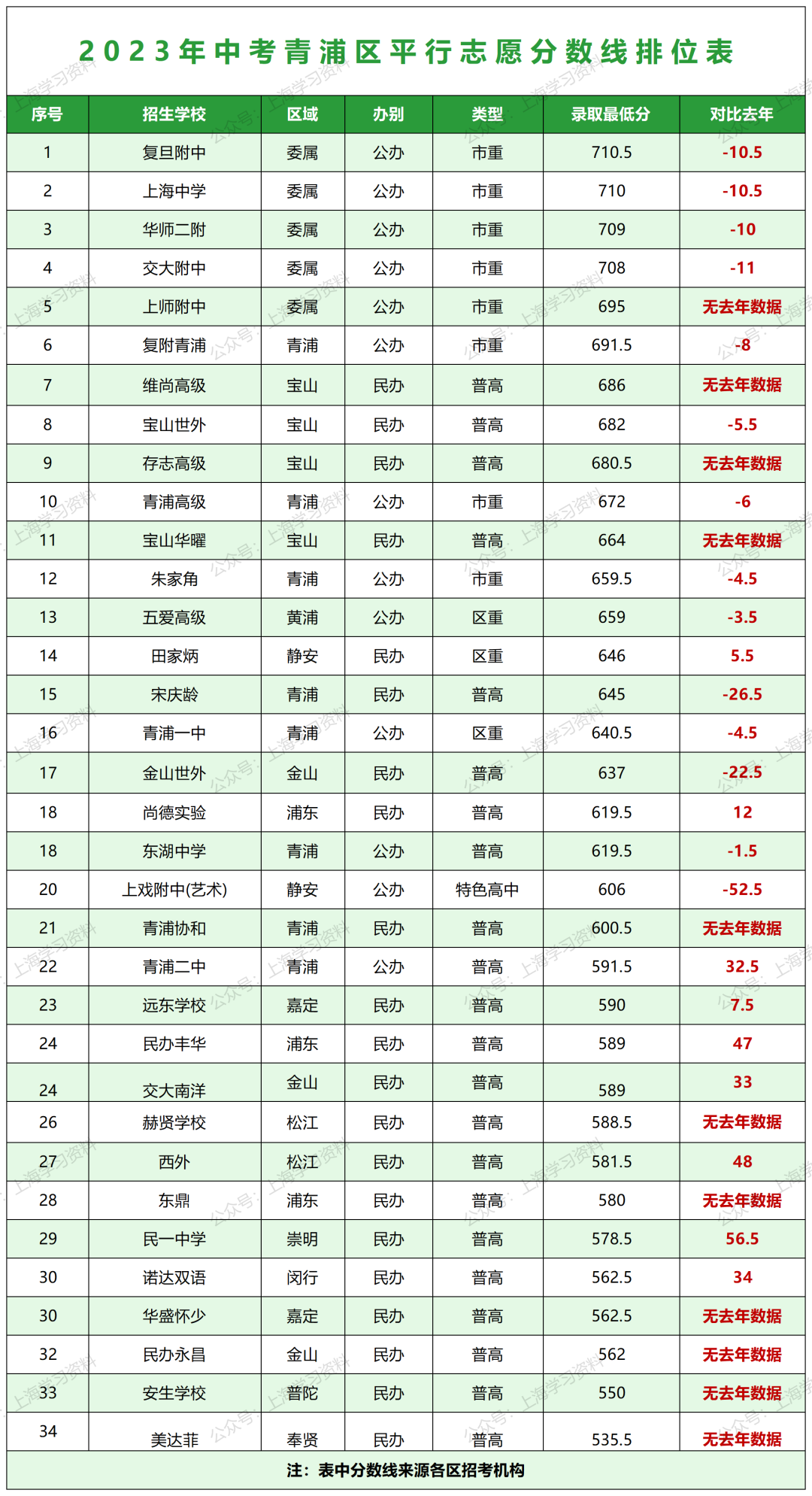 中考升学 | 上海16区高中招生录取分数线排位表一览 第12张 中考升学 | 上海16区高中招生录取分数线排位表一览 第12张