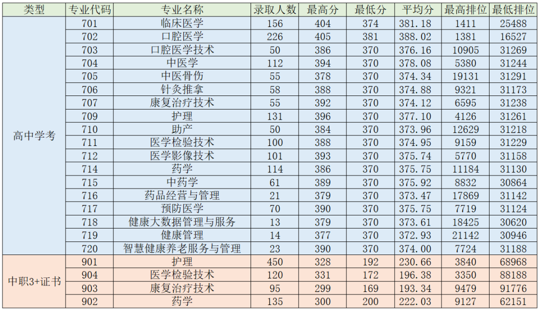广东省高职高考3+证书专业录取分数汇总(62所) 第40张 广东省高职高考3+证书专业录取分数汇总(62所) 第40张