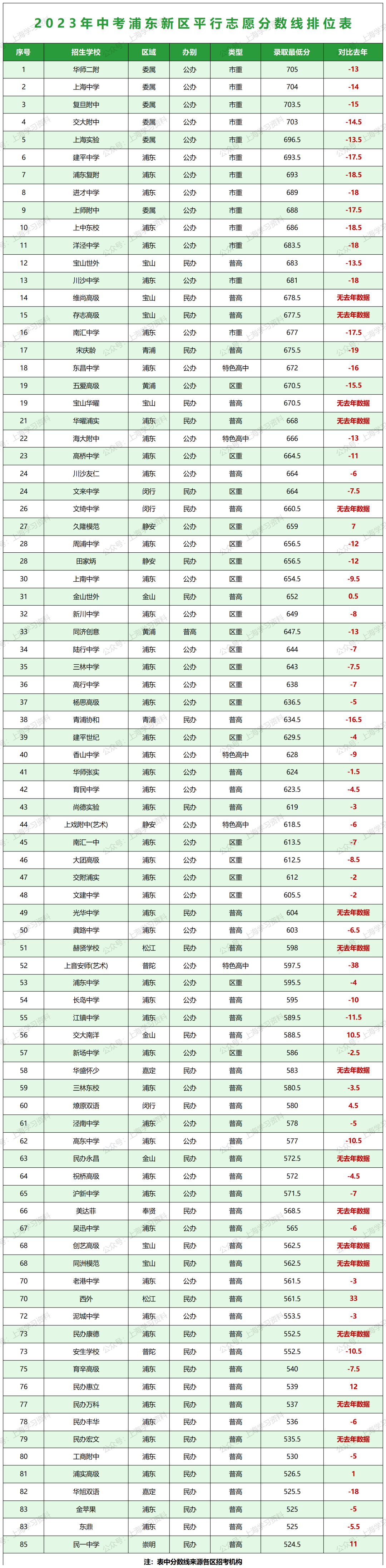 中考升学 | 上海16区高中招生录取分数线排位表一览 第2张 中考升学 | 上海16区高中招生录取分数线排位表一览 第2张