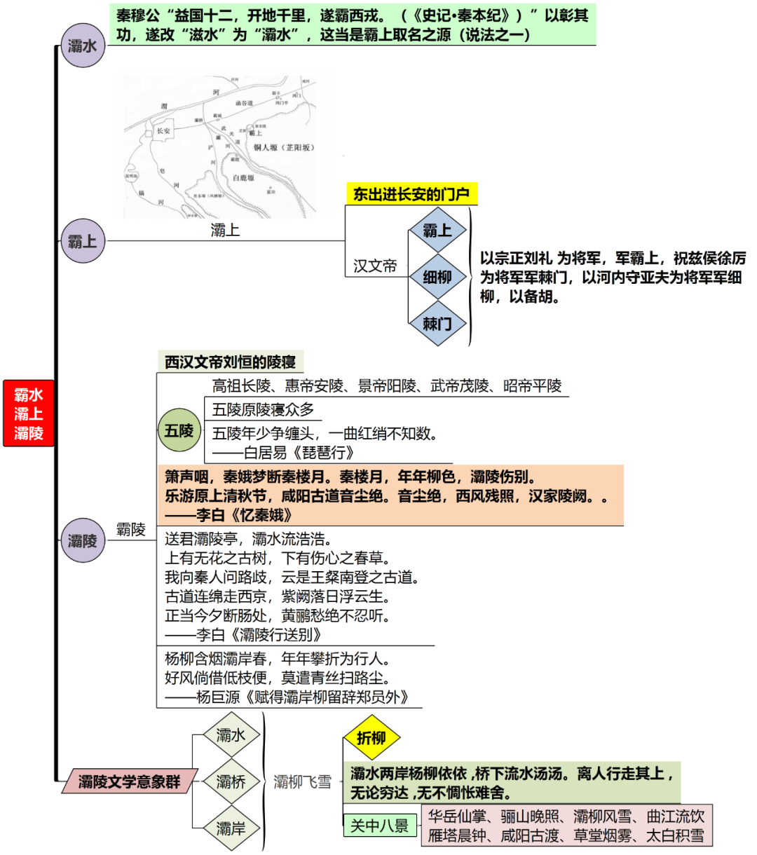 高考语文复习备考——思维导图图解灞水、霸上、灞桥、灞陵常考知识点 第2张
